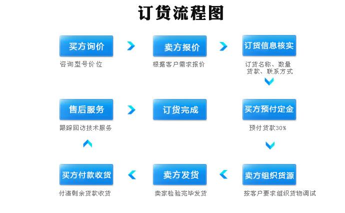 污水處理設備購買流程