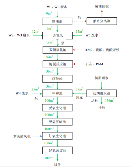 含廢機(jī)油廢水處理工藝流程圖