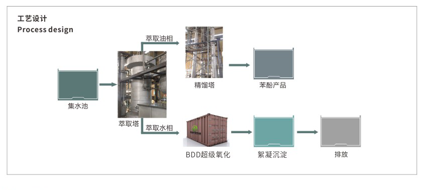 磷系阻燃劑廢水工藝流程