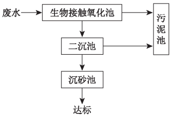 污水處理設(shè)備處理工藝流程圖