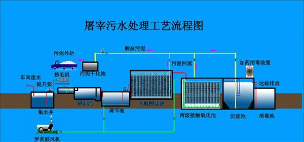 屠宰污水處理設(shè)備工藝流程