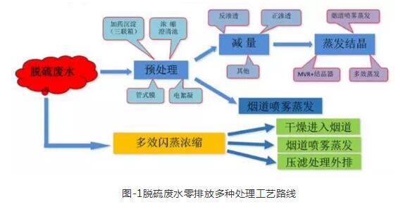 脫硫廢水零排放工藝路線(xiàn)