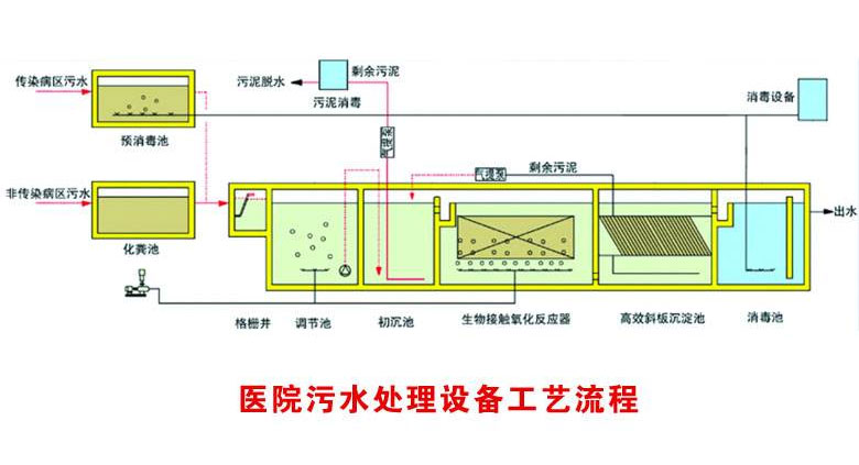 醫(yī)院污水處理設(shè)備工藝流程