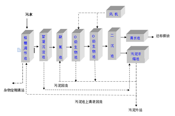 洗衣房污水處理設(shè)備流程圖