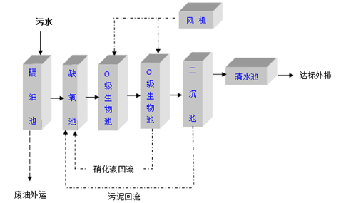 餐廚污水處理設(shè)備工藝流程