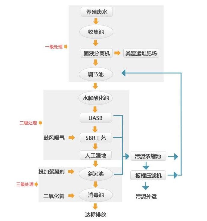 養(yǎng)殖牛蛙污水處理設(shè)備工藝流程