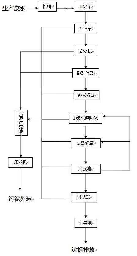 羊毛清洗廢水處理工藝流程