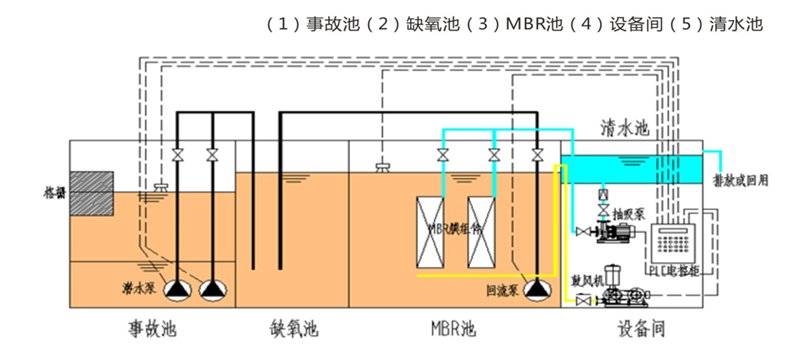 MBR一體化污水處理設(shè)備工藝流程