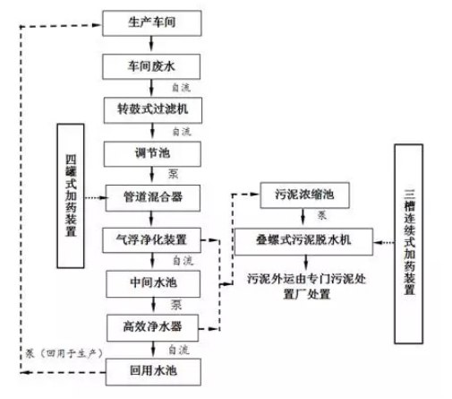 造粒廠清洗廢舊塑料污水處理工藝流程