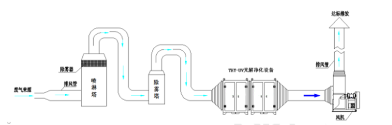 動(dòng)物房廢氣處理工藝流程