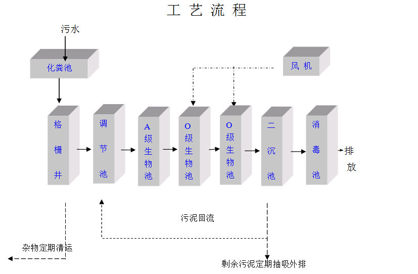 大學(xué)城校區(qū)學(xué)校生活污水處理工藝流程