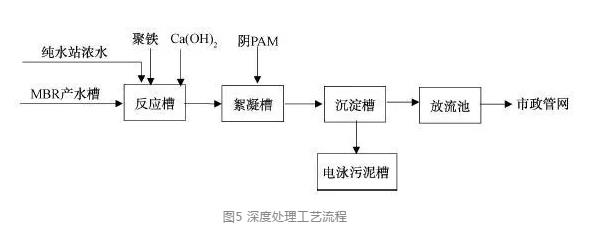 MBR工藝流程