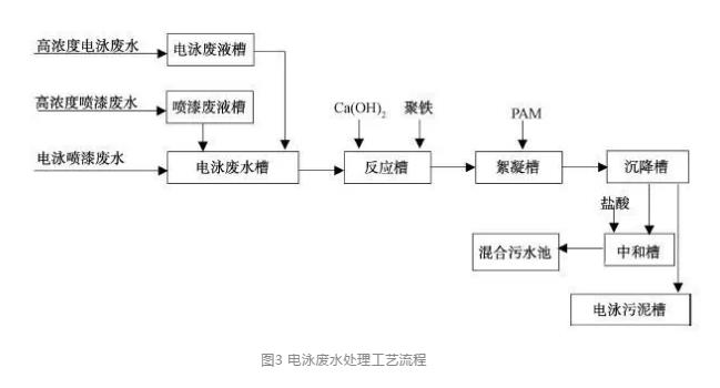 電泳噴漆污水處理工藝流程