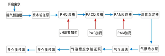 金屬研磨污水處理工藝流程