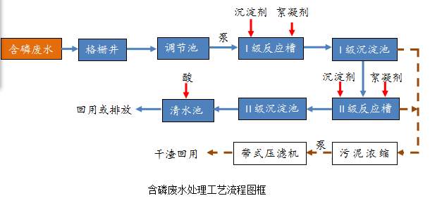 含磷污水處理工藝流程