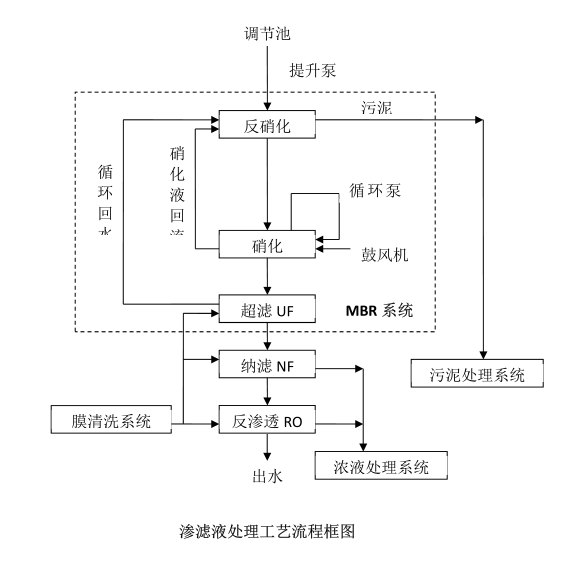 垃圾填埋場滲濾液處理工藝流程