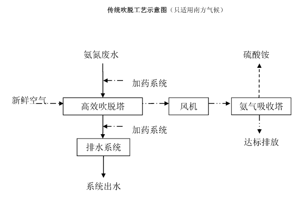 氨氮吹脫工藝