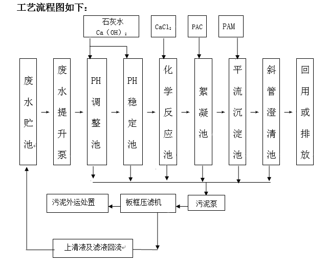 含氟污水處理工藝