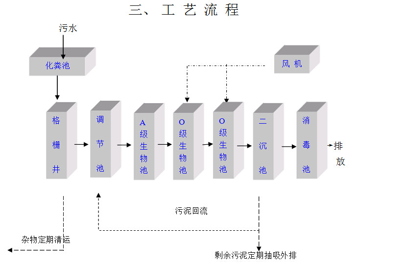 高爾夫球場污水處理工藝流程