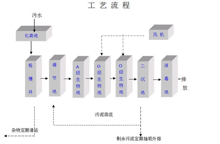 石家莊服務(wù)區(qū)廢水處理器工藝流程